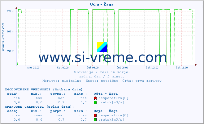 POVPREČJE :: Učja - Žaga :: temperatura | pretok | višina :: zadnji dan / 5 minut.