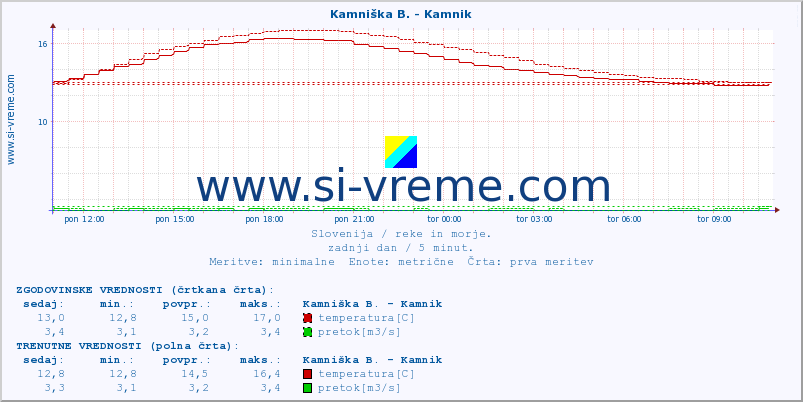 POVPREČJE :: Kamniška B. - Kamnik :: temperatura | pretok | višina :: zadnji dan / 5 minut.