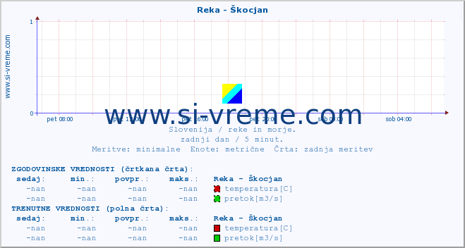 POVPREČJE :: Reka - Škocjan :: temperatura | pretok | višina :: zadnji dan / 5 minut.