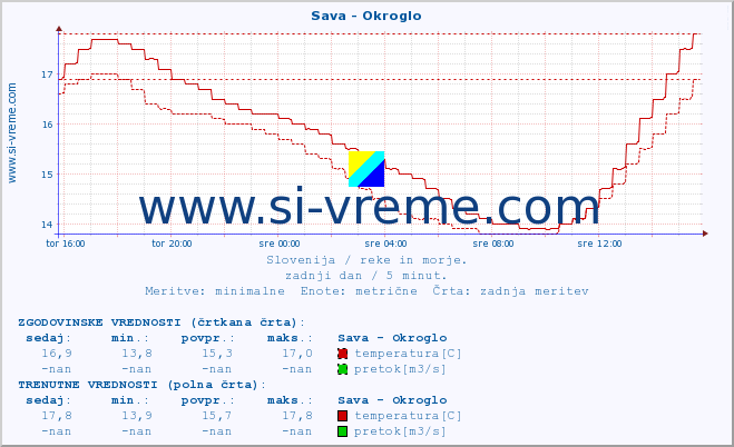 POVPREČJE :: Sava - Okroglo :: temperatura | pretok | višina :: zadnji dan / 5 minut.