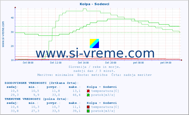 POVPREČJE :: Kolpa - Sodevci :: temperatura | pretok | višina :: zadnji dan / 5 minut.