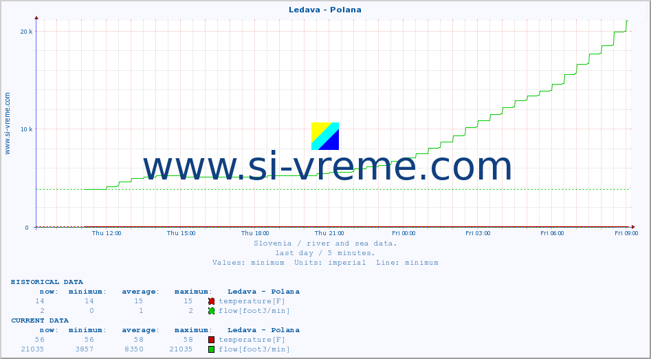  :: Ledava - Polana :: temperature | flow | height :: last day / 5 minutes.