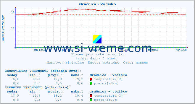 POVPREČJE :: Gračnica - Vodiško :: temperatura | pretok | višina :: zadnji dan / 5 minut.