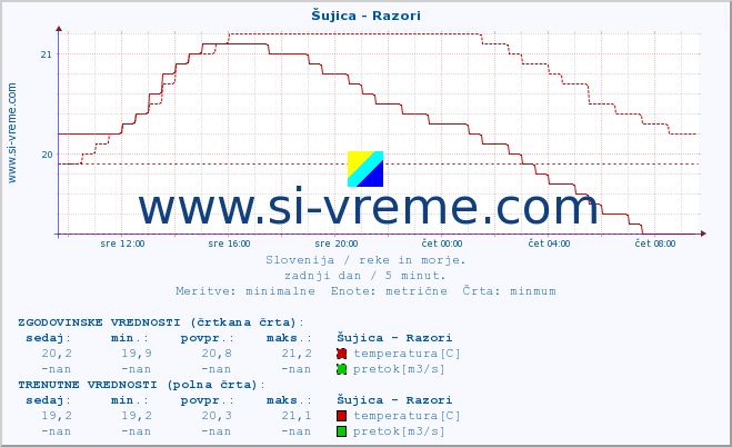 POVPREČJE :: Šujica - Razori :: temperatura | pretok | višina :: zadnji dan / 5 minut.