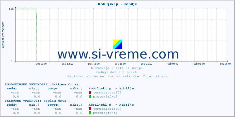 POVPREČJE :: Kobiljski p. - Kobilje :: temperatura | pretok | višina :: zadnji dan / 5 minut.