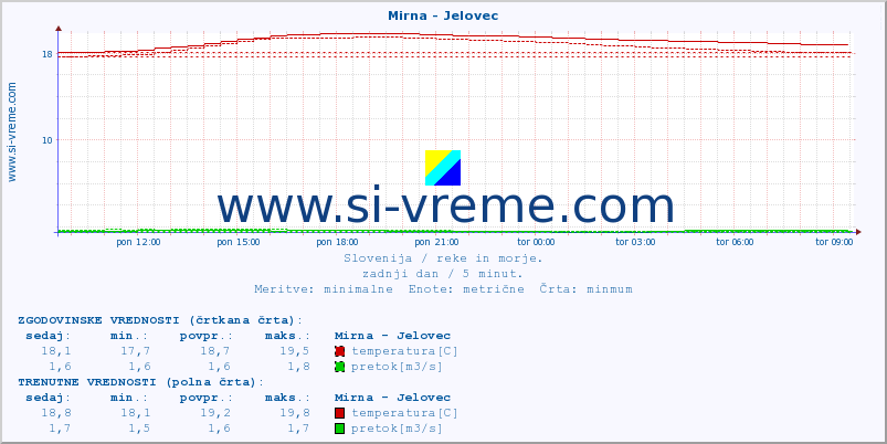 POVPREČJE :: Mirna - Jelovec :: temperatura | pretok | višina :: zadnji dan / 5 minut.