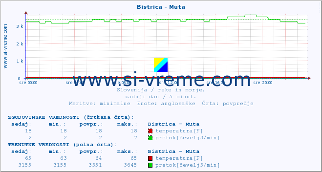 POVPREČJE :: Bistrica - Muta :: temperatura | pretok | višina :: zadnji dan / 5 minut.