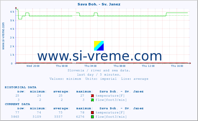  :: Sava Boh. - Sv. Janez :: temperature | flow | height :: last day / 5 minutes.