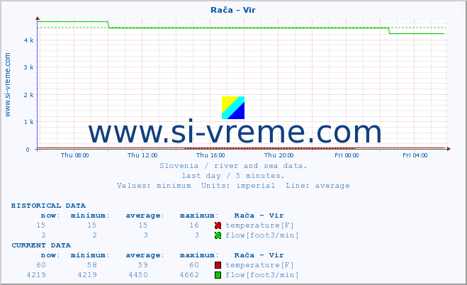  :: Rača - Vir :: temperature | flow | height :: last day / 5 minutes.