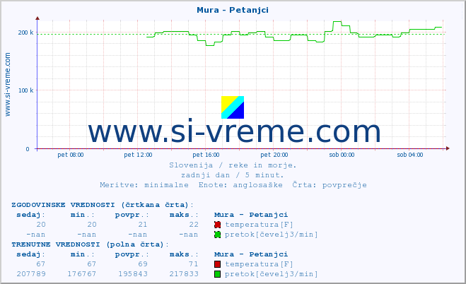 POVPREČJE :: Mura - Petanjci :: temperatura | pretok | višina :: zadnji dan / 5 minut.