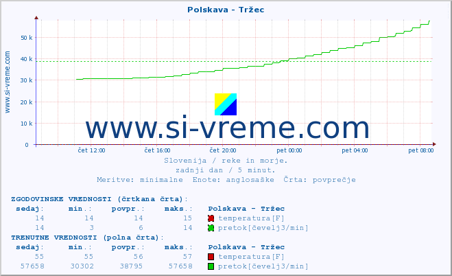 POVPREČJE :: Polskava - Tržec :: temperatura | pretok | višina :: zadnji dan / 5 minut.