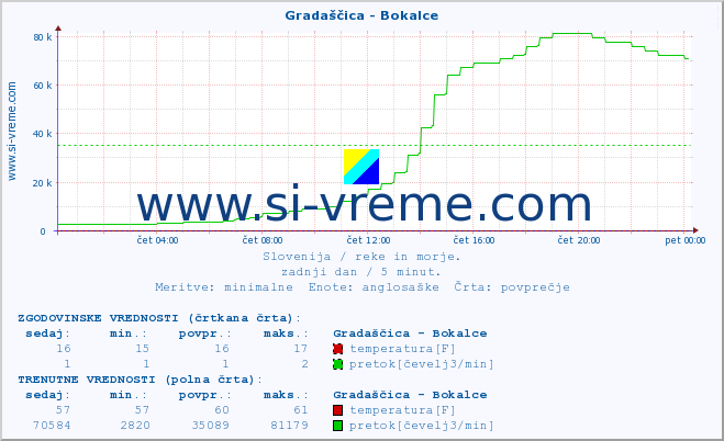 POVPREČJE :: Gradaščica - Bokalce :: temperatura | pretok | višina :: zadnji dan / 5 minut.