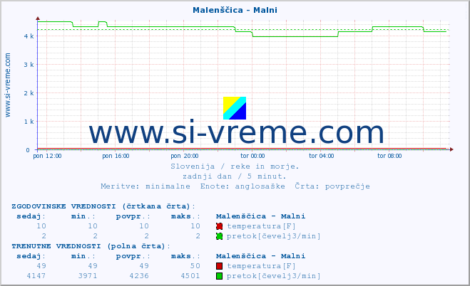 POVPREČJE :: Malenščica - Malni :: temperatura | pretok | višina :: zadnji dan / 5 minut.