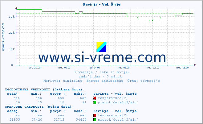 POVPREČJE :: Savinja - Vel. Širje :: temperatura | pretok | višina :: zadnji dan / 5 minut.