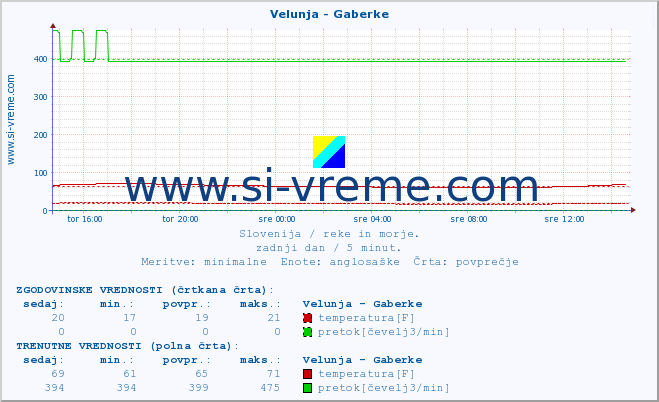 POVPREČJE :: Velunja - Gaberke :: temperatura | pretok | višina :: zadnji dan / 5 minut.