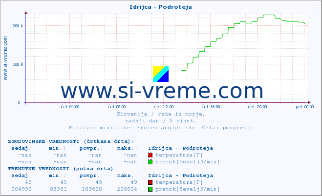 POVPREČJE :: Idrijca - Podroteja :: temperatura | pretok | višina :: zadnji dan / 5 minut.