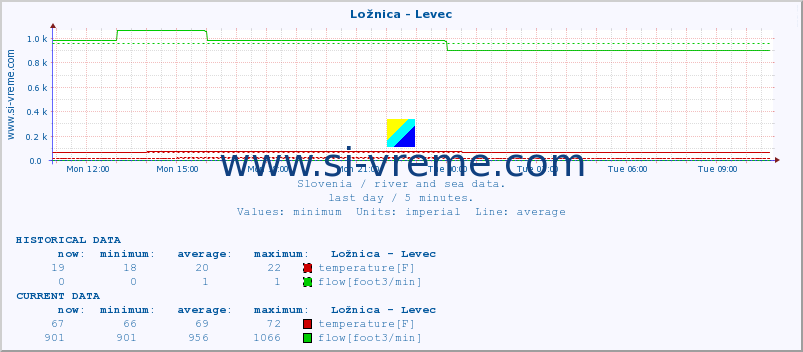  :: Ložnica - Levec :: temperature | flow | height :: last day / 5 minutes.