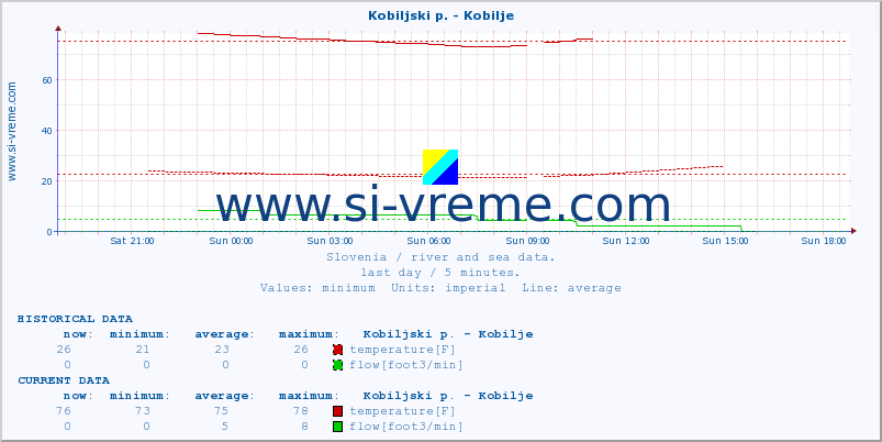  :: Kobiljski p. - Kobilje :: temperature | flow | height :: last day / 5 minutes.