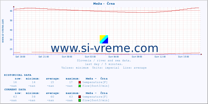  :: Meža -  Črna :: temperature | flow | height :: last day / 5 minutes.