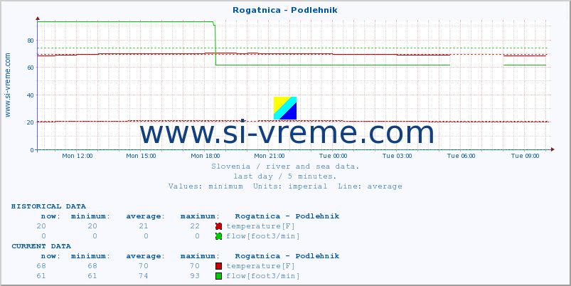  :: Rogatnica - Podlehnik :: temperature | flow | height :: last day / 5 minutes.