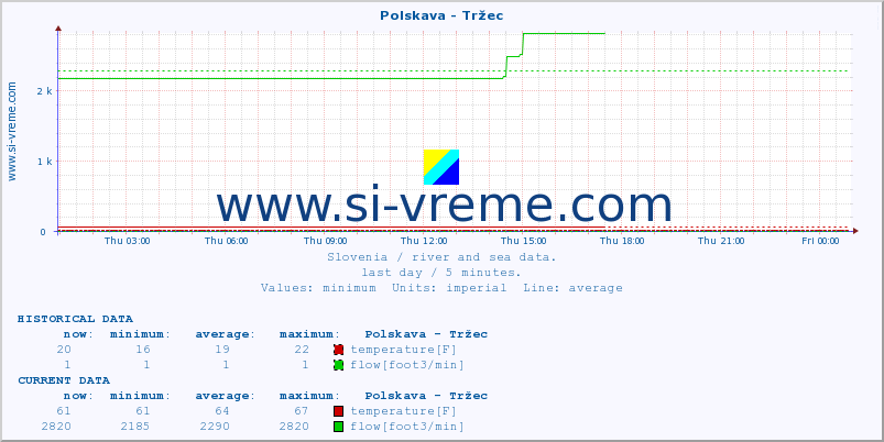  :: Polskava - Tržec :: temperature | flow | height :: last day / 5 minutes.