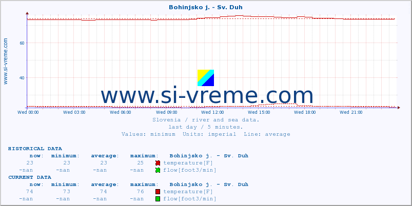  :: Bohinjsko j. - Sv. Duh :: temperature | flow | height :: last day / 5 minutes.