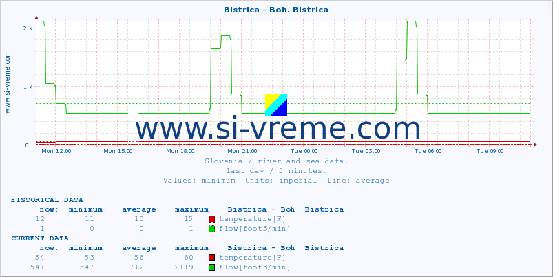  :: Bistrica - Boh. Bistrica :: temperature | flow | height :: last day / 5 minutes.