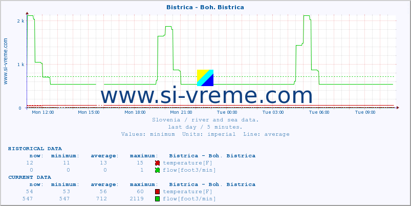  :: Bistrica - Boh. Bistrica :: temperature | flow | height :: last day / 5 minutes.