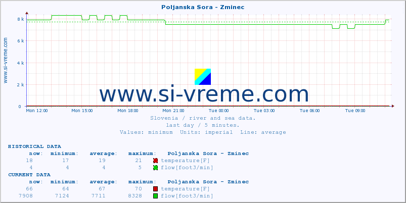  :: Poljanska Sora - Zminec :: temperature | flow | height :: last day / 5 minutes.