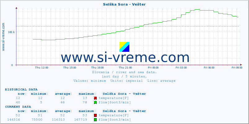  :: Selška Sora - Vešter :: temperature | flow | height :: last day / 5 minutes.