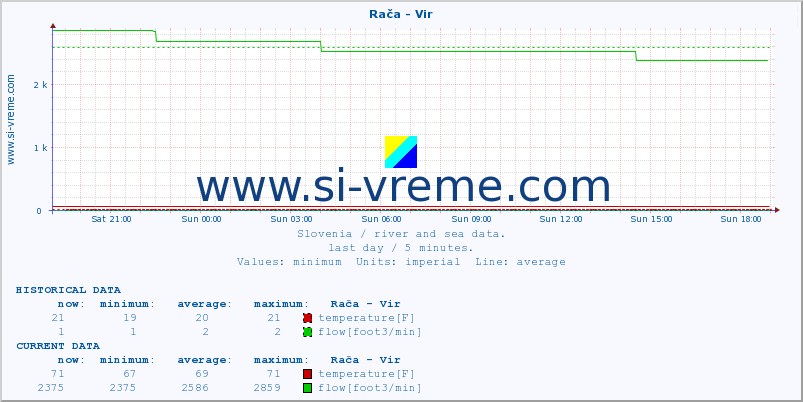  :: Rača - Vir :: temperature | flow | height :: last day / 5 minutes.