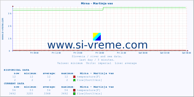  :: Mirna - Martinja vas :: temperature | flow | height :: last day / 5 minutes.