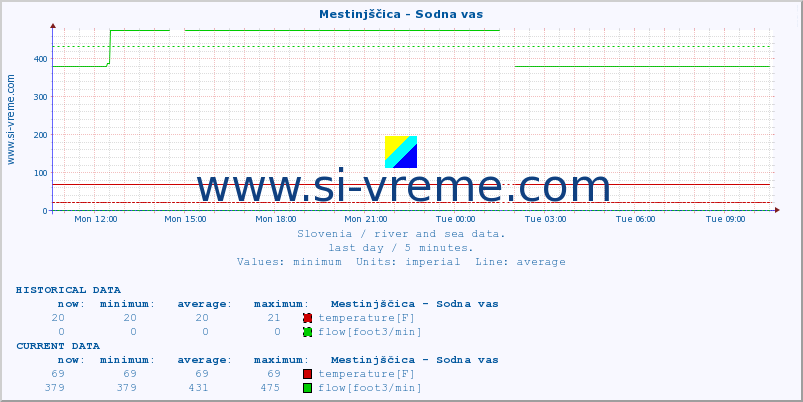  :: Mestinjščica - Sodna vas :: temperature | flow | height :: last day / 5 minutes.