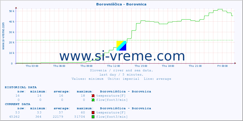  :: Borovniščica - Borovnica :: temperature | flow | height :: last day / 5 minutes.