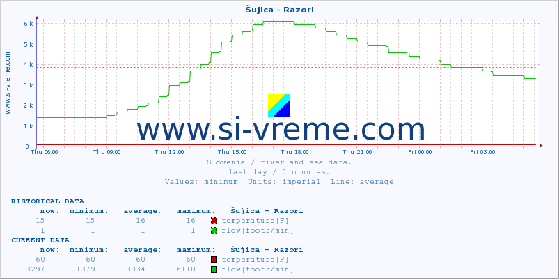  :: Šujica - Razori :: temperature | flow | height :: last day / 5 minutes.