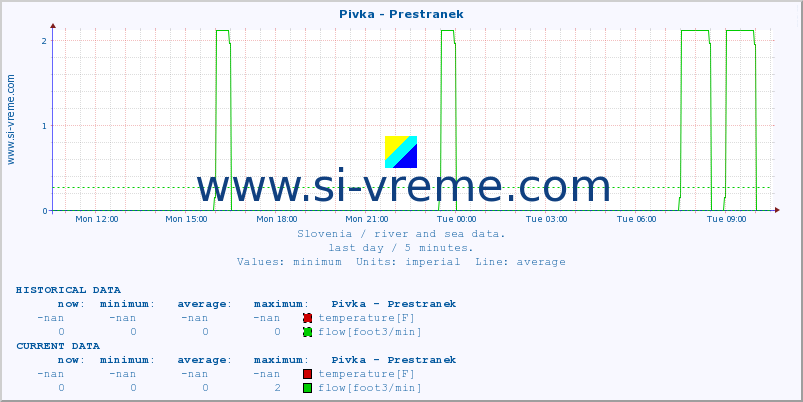  :: Pivka - Prestranek :: temperature | flow | height :: last day / 5 minutes.