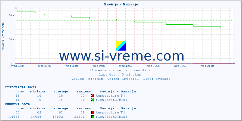  :: Savinja - Nazarje :: temperature | flow | height :: last day / 5 minutes.