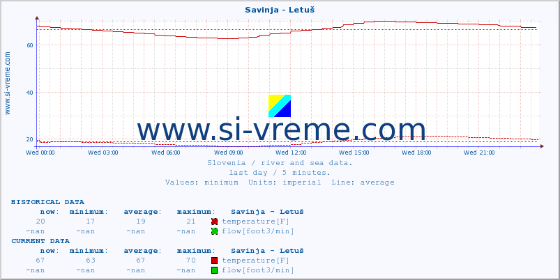  :: Savinja - Letuš :: temperature | flow | height :: last day / 5 minutes.