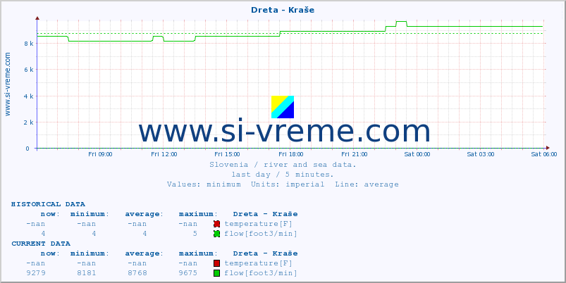  :: Dreta - Kraše :: temperature | flow | height :: last day / 5 minutes.