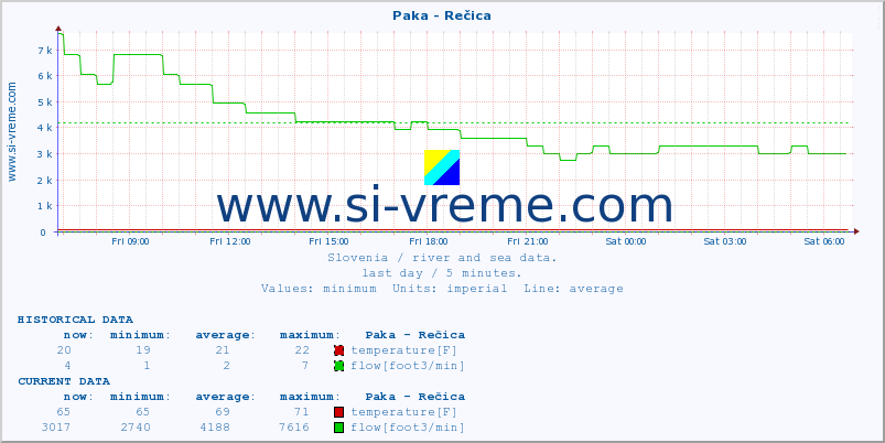  :: Paka - Rečica :: temperature | flow | height :: last day / 5 minutes.