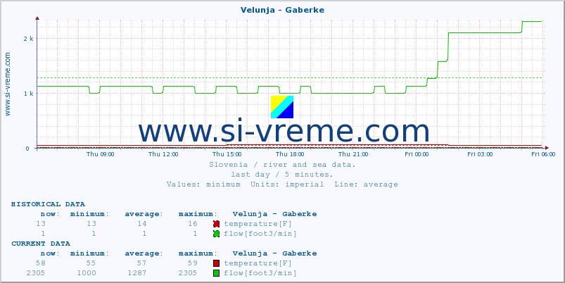  :: Velunja - Gaberke :: temperature | flow | height :: last day / 5 minutes.