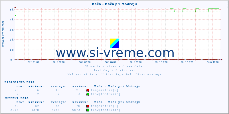  :: Bača - Bača pri Modreju :: temperature | flow | height :: last day / 5 minutes.
