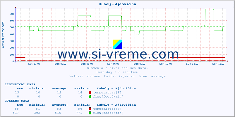  :: Hubelj - Ajdovščina :: temperature | flow | height :: last day / 5 minutes.