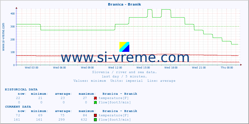  :: Branica - Branik :: temperature | flow | height :: last day / 5 minutes.