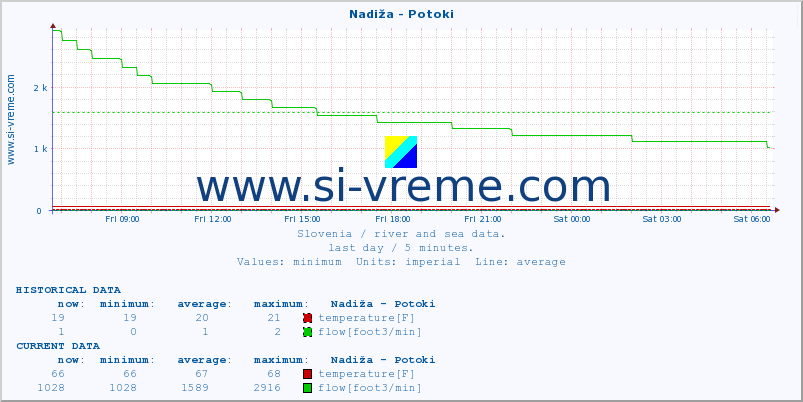  :: Nadiža - Potoki :: temperature | flow | height :: last day / 5 minutes.