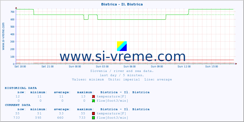  :: Bistrica - Il. Bistrica :: temperature | flow | height :: last day / 5 minutes.