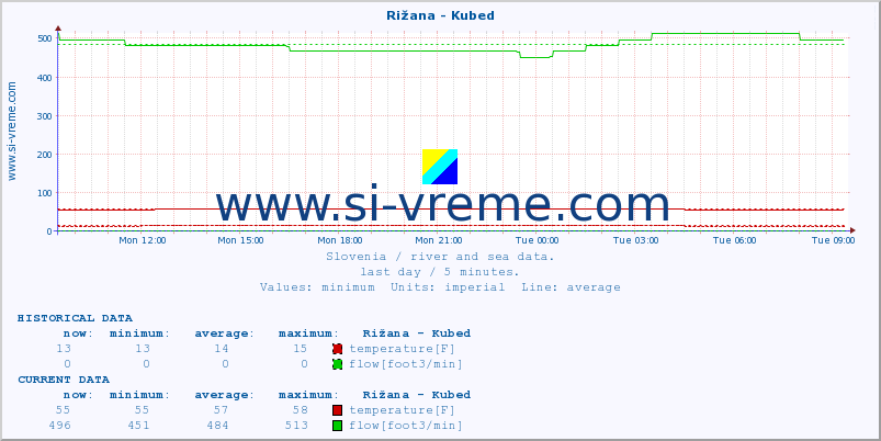  :: Rižana - Kubed :: temperature | flow | height :: last day / 5 minutes.