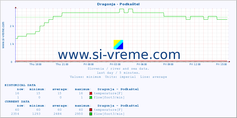  :: Dragonja - Podkaštel :: temperature | flow | height :: last day / 5 minutes.