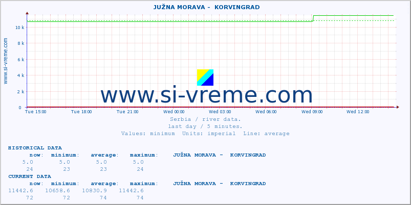  ::  JUŽNA MORAVA -  KORVINGRAD :: height |  |  :: last day / 5 minutes.