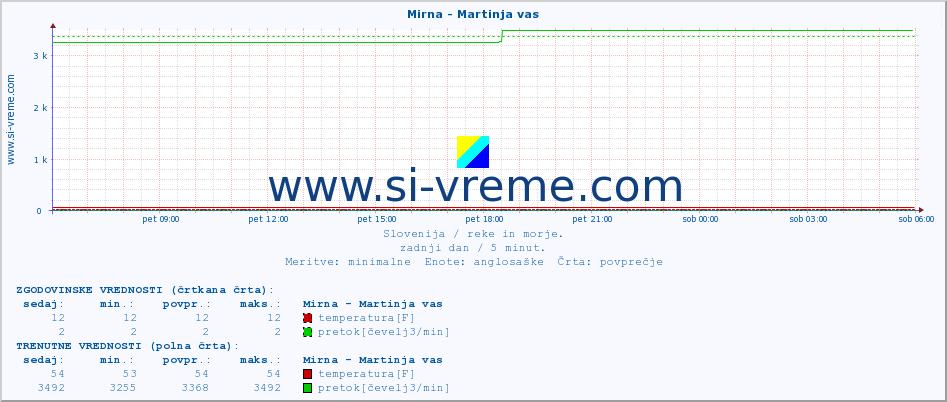 POVPREČJE :: Mirna - Martinja vas :: temperatura | pretok | višina :: zadnji dan / 5 minut.